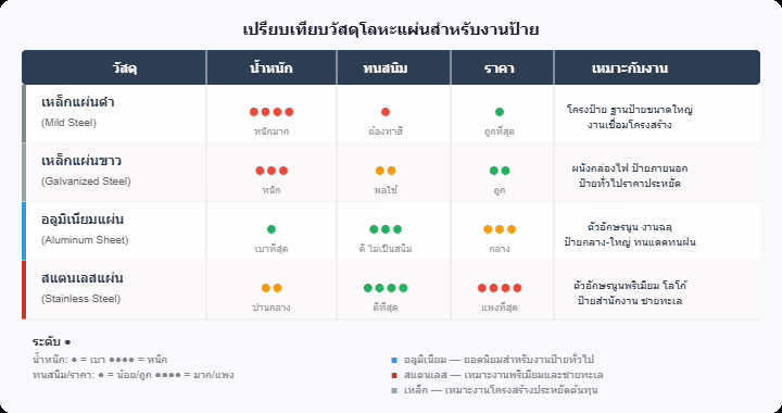 ตารางเปรียบเทียบวัสดุโลหะแผ่นสำหรับงานป้าย เหล็กดำ เหล็กขาว อลูมิเนียม สแตนเลส