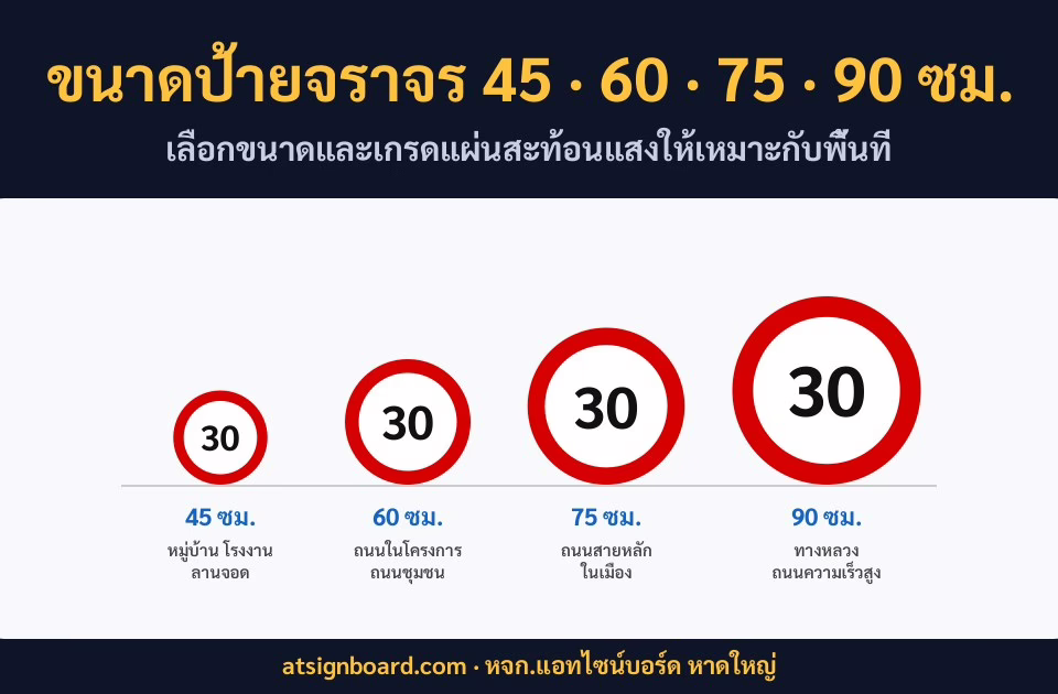 เปรียบเทียบขนาดป้ายจราจร 45 60 75 90 ซม. ป้ายจำกัดความเร็ว แอทไซน์บอร์ด หาดใหญ่